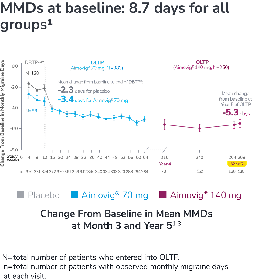 Change from baseline chart in mean MDDs at month 3 and year 5 for episodic migraines