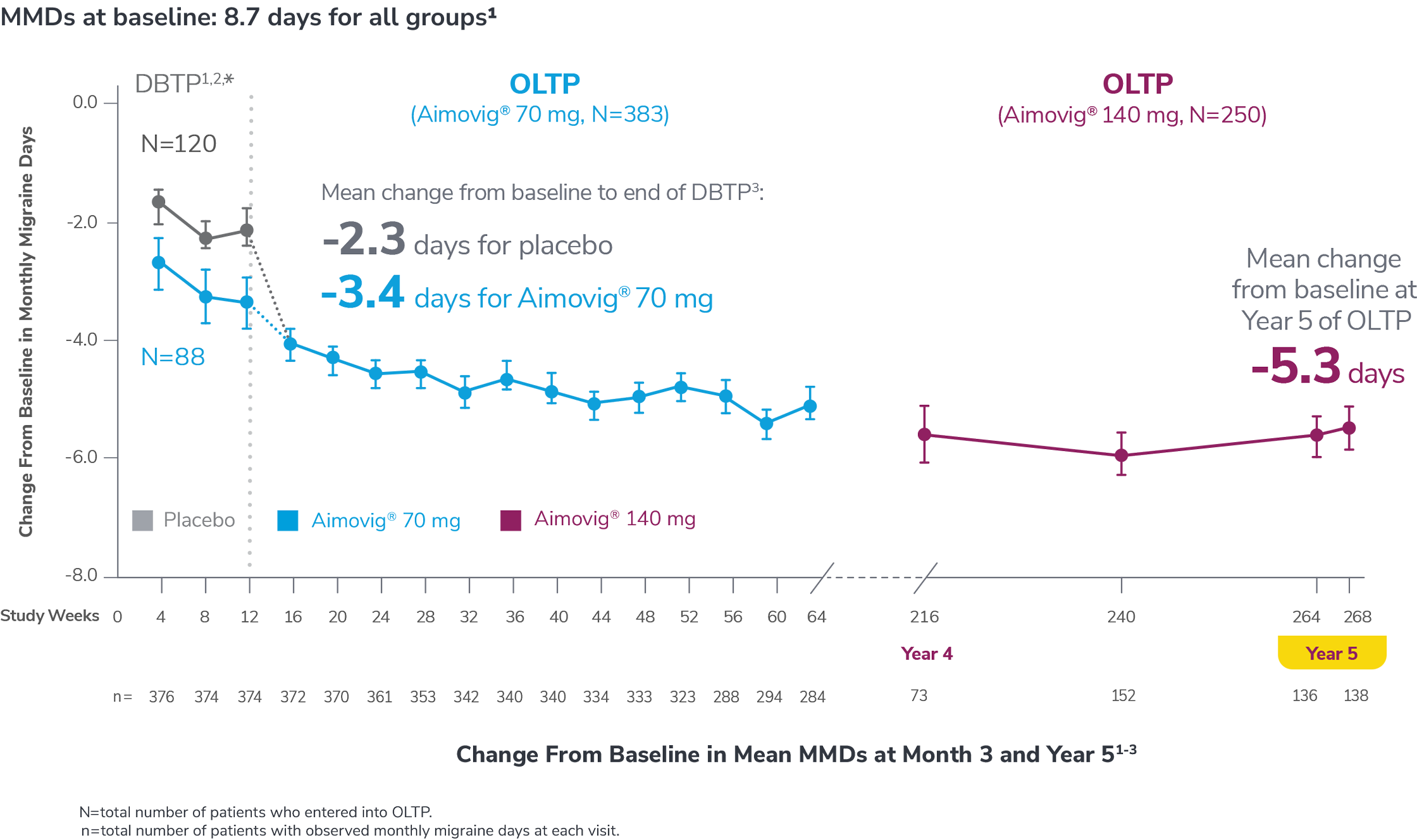 Change from baseline chart in mean MDDs at month 3 and year 5 for episodic migraines
