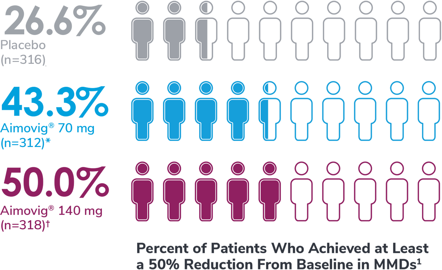 Percentage of patients who achieved at least a 50% reduction from baseline in MMDs