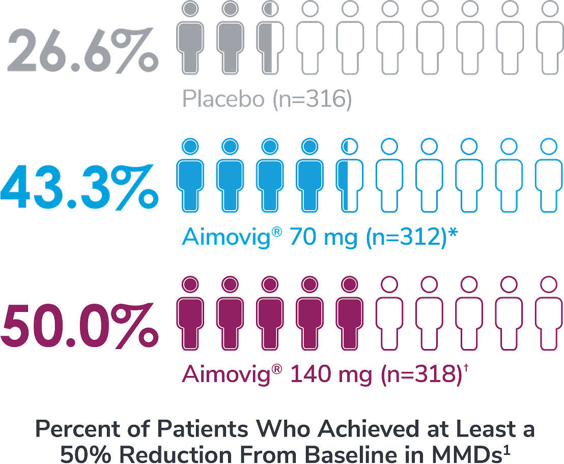 Percentage of patients who achieved at least a 50% reduction from baseline in MMDs