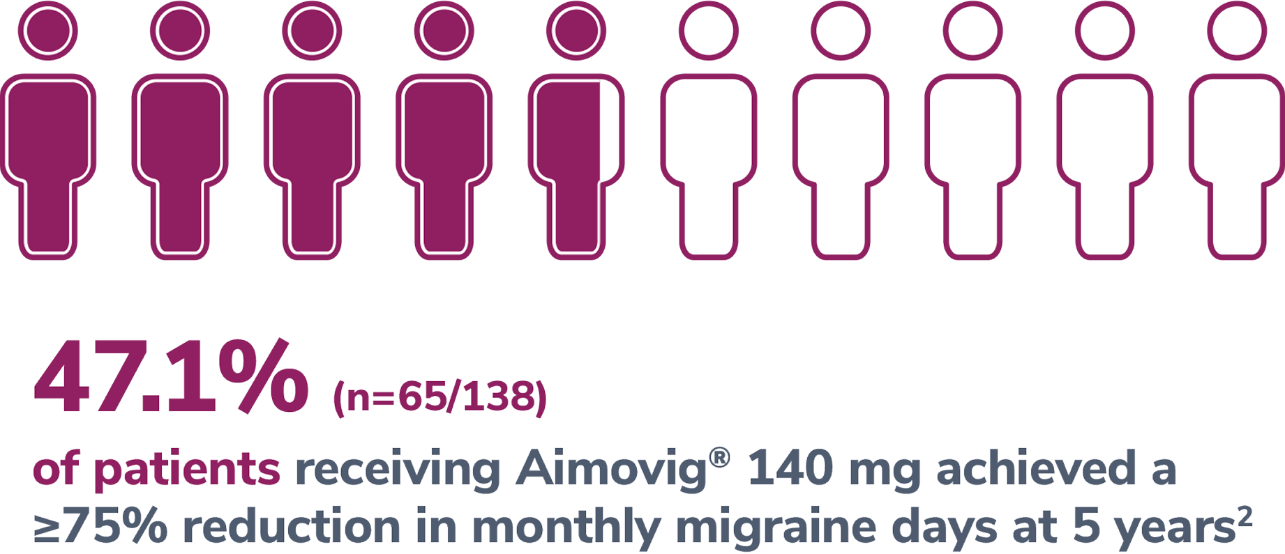 47% of patients receiving Aimovig® 140 mg achieved a 75% reduction in monthly migraine days