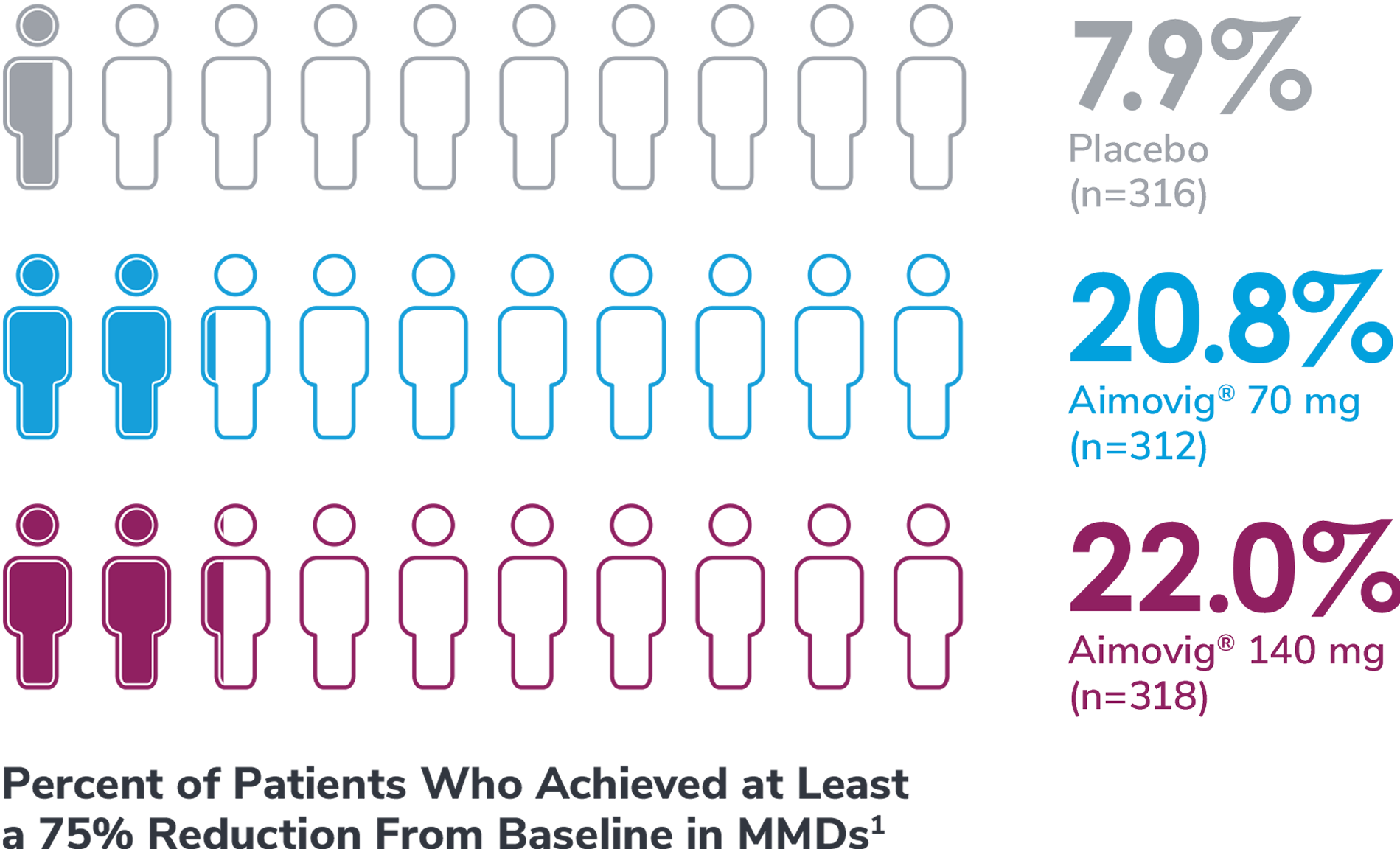 Percentage of patients who achieved at least a 75% reduction from baseline in MMDs