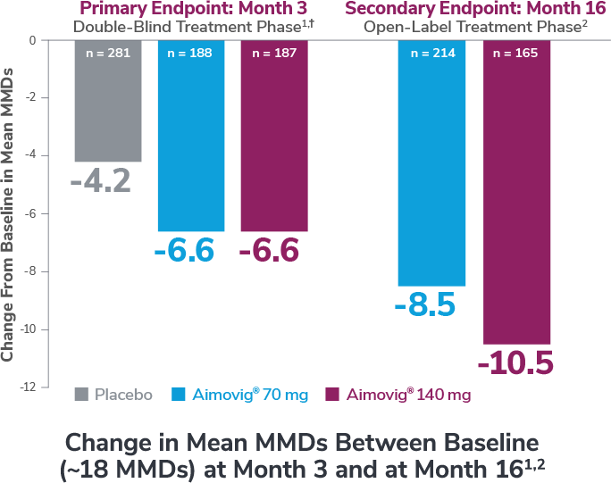 Change in MMDs in month 3 and month 16 with Aimovig® (erenumab-aooe)