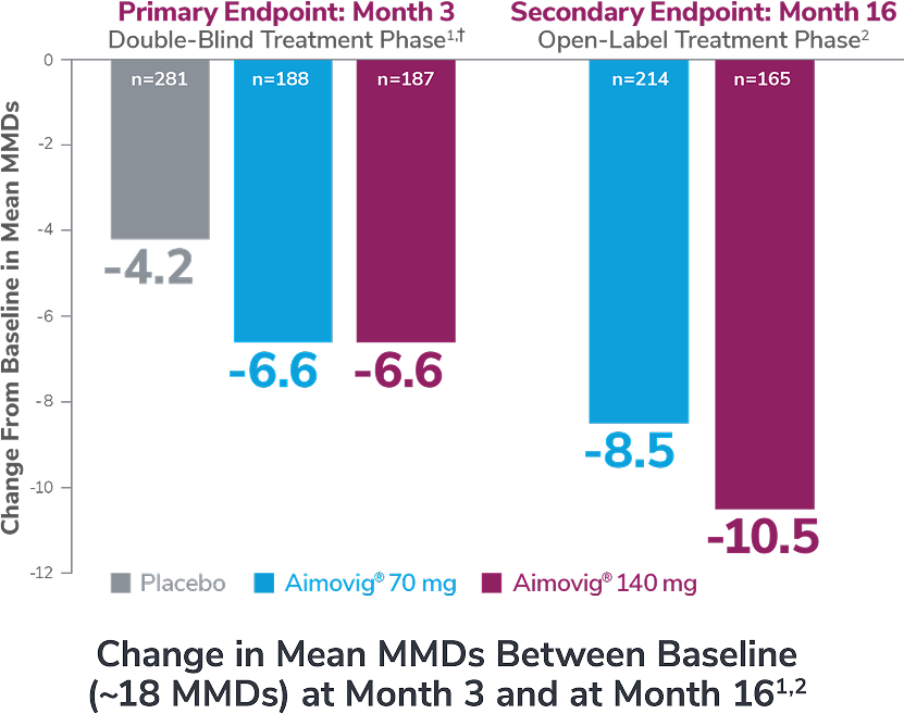 Change in mean MMDs between baseline at month 3 and at month 16