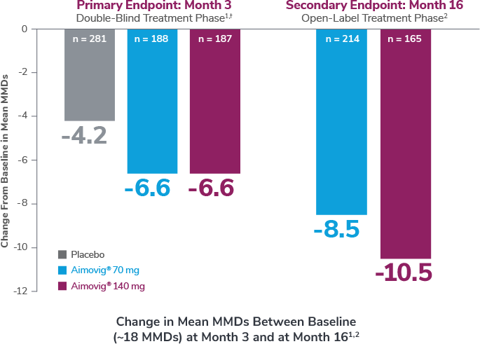 Change in MMDs in month 3 and month 16 with Aimovig® (erenumab-aooe)