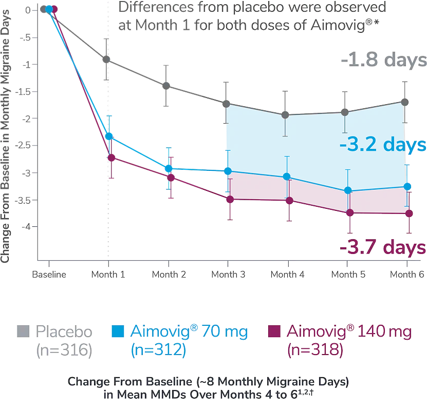 Change from baseline chart in mean MMDs over months 4 to 6