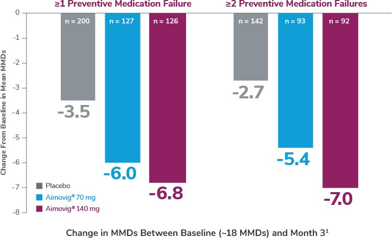 Change in MMDs with Aimovig® (erenumab-aooe) vs placebo