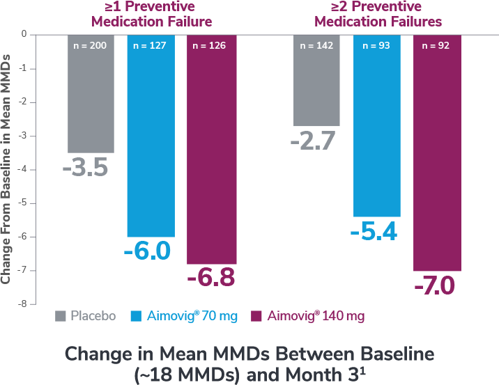 Change in MMDs with Aimovig® (erenumab-aooe) vs placebo