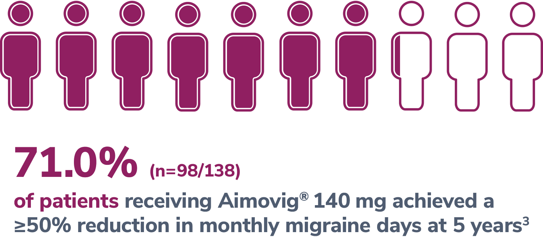 71% of patients receiving Aimovig® 140 mg achieved a 50% reduction in monthly migraine days