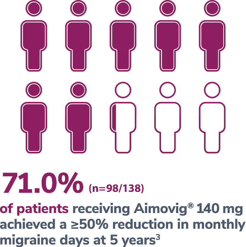 71% of patients receiving Aimovig® 140 mg achieved a 50% reduction in monthly migraine days