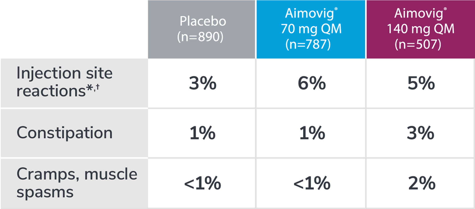 Safety across pooled pivotal studies of episodic and chronic migraines at month 3