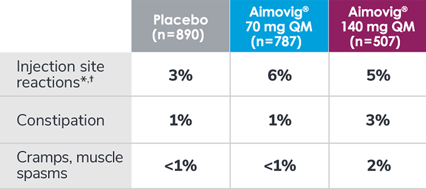 Safety across pooled pivotal studies of episodic and chronic migraines at month 3