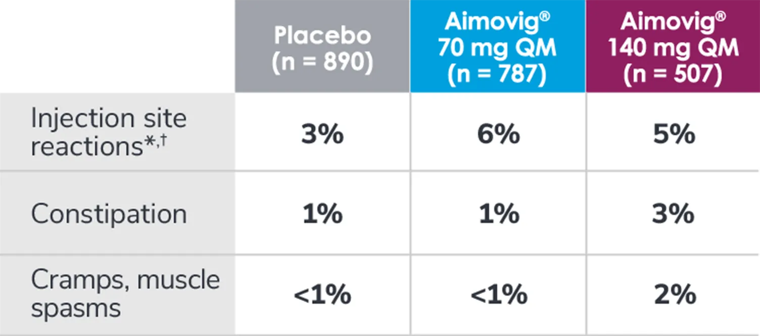 Safety profile of Aimovig® (erenumab-aooe) vs topiramate